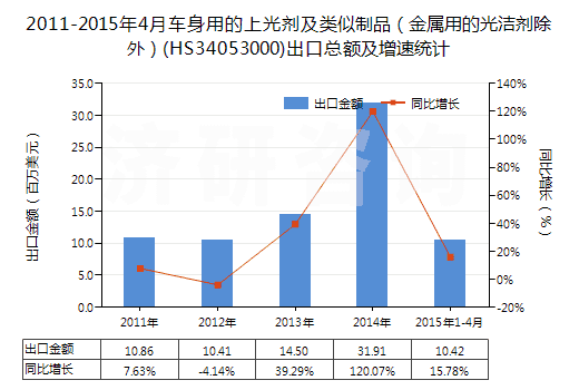 2011-2015年4月車身用的上光劑及類似制品（金屬用的光潔劑除外）(HS34053000)出口總額及增速統(tǒng)計(jì)